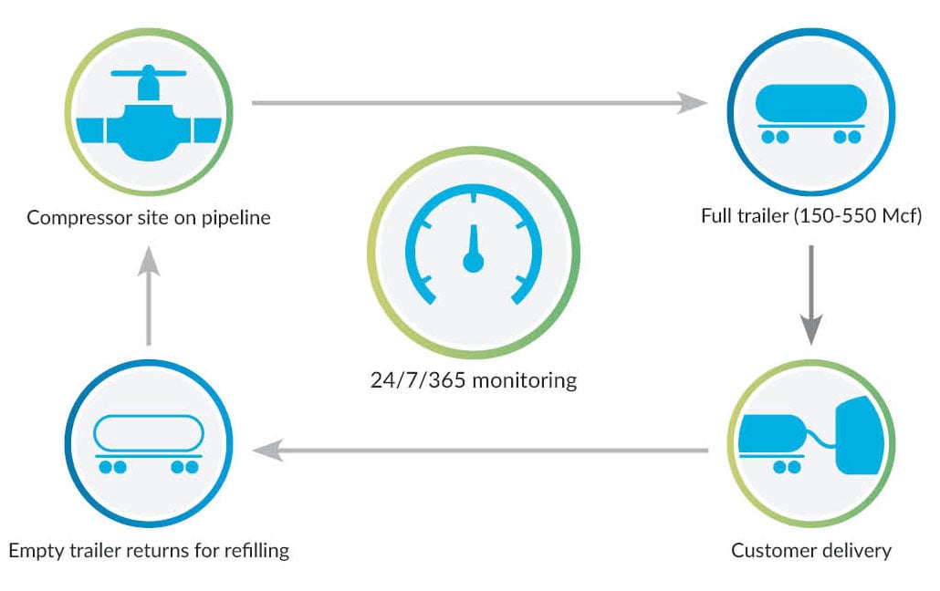 How does mobile natural gas work?